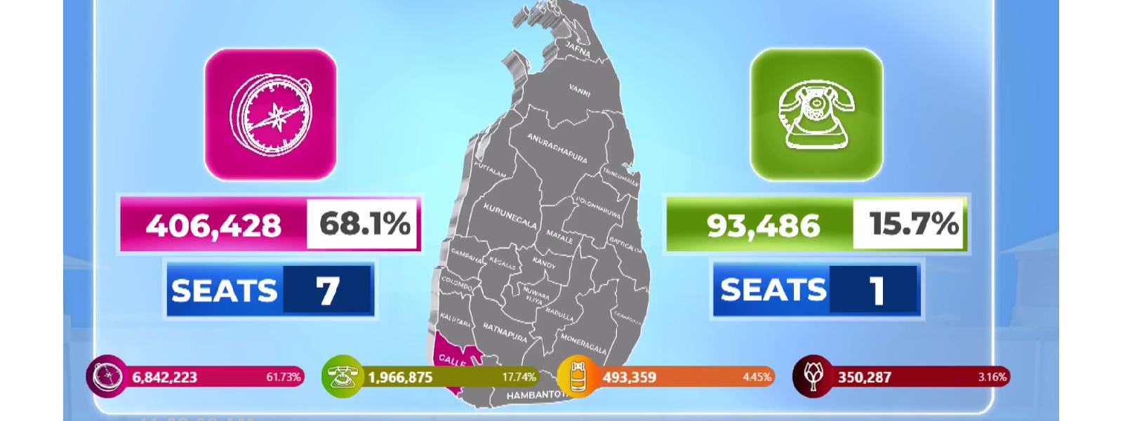 காலி மாவட்டம் : தேசிய மக்கள் சக்திக்கு 7 ஆசனங்கள்